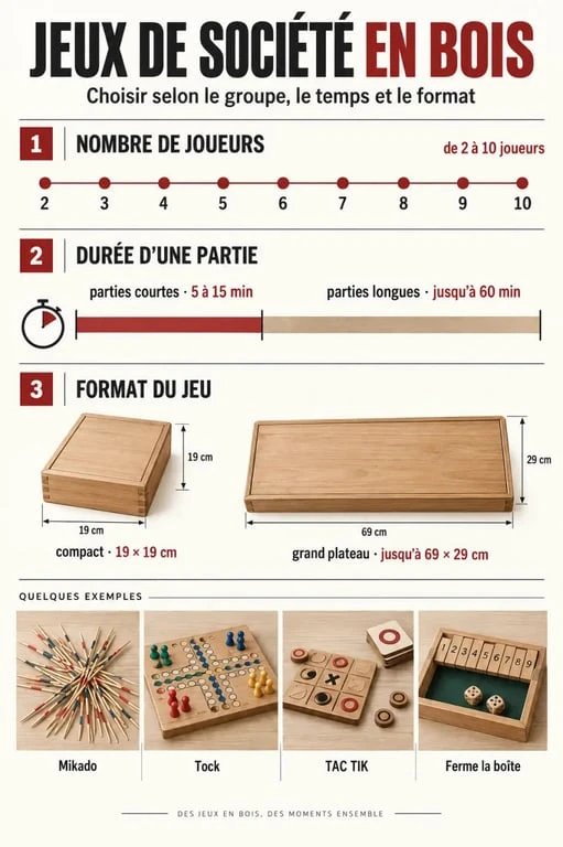 Infographie comparative pour choisir des jeux de société en bois selon le nombre de joueurs, la durée et le format