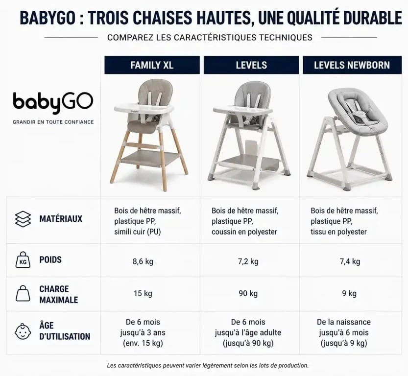 Tableau comparatif des modèles de chaise haute BabyGO Family XL, Levels et Levels Newborn
