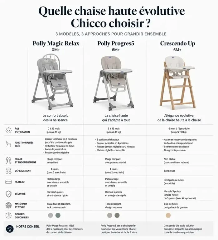 Comparatif des chaises hautes évolutives Chicco : Polly Magic Relax, Progres5 et Crescendo Up pour choisir le modèle adapté à votre enfant.