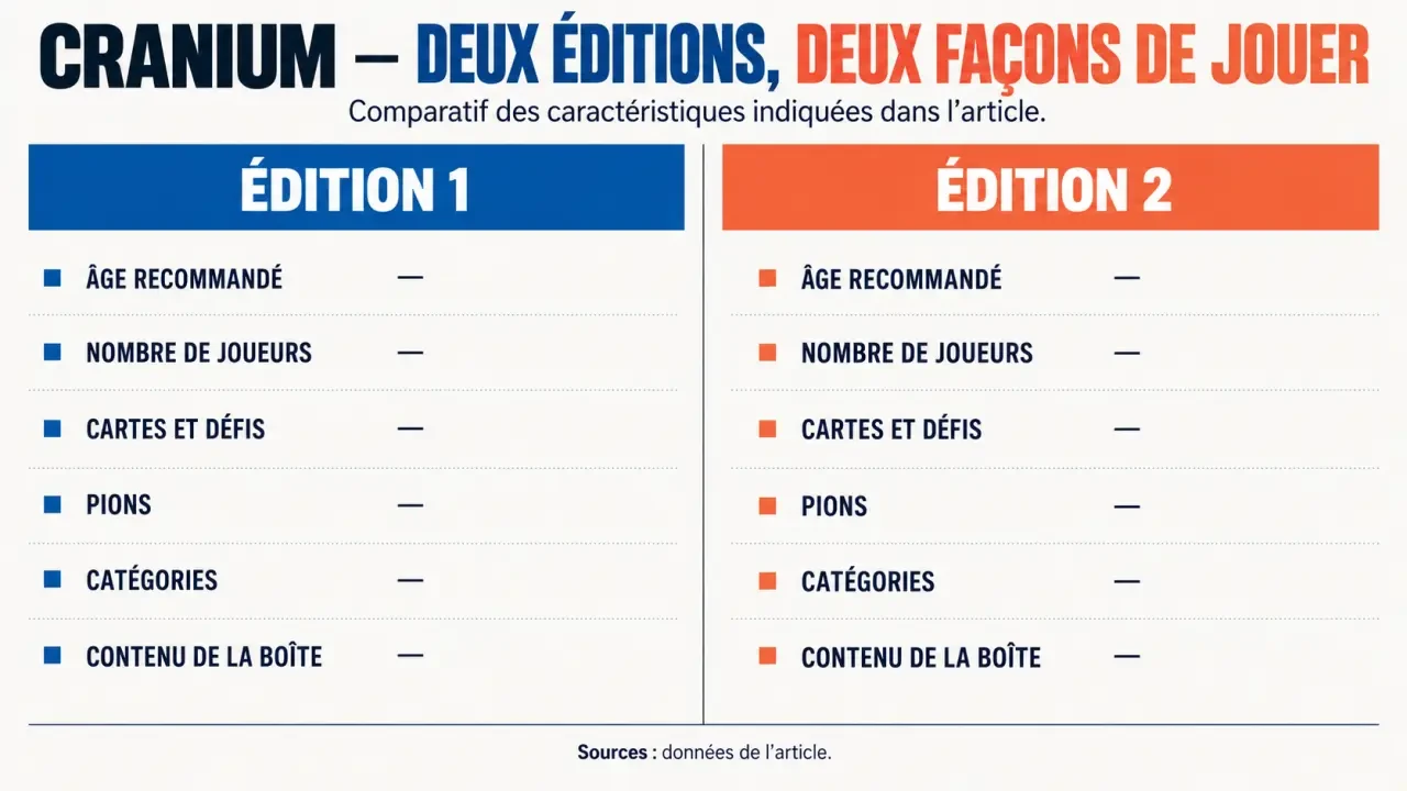 Infographie comparative des versions du jeu de société Cranium