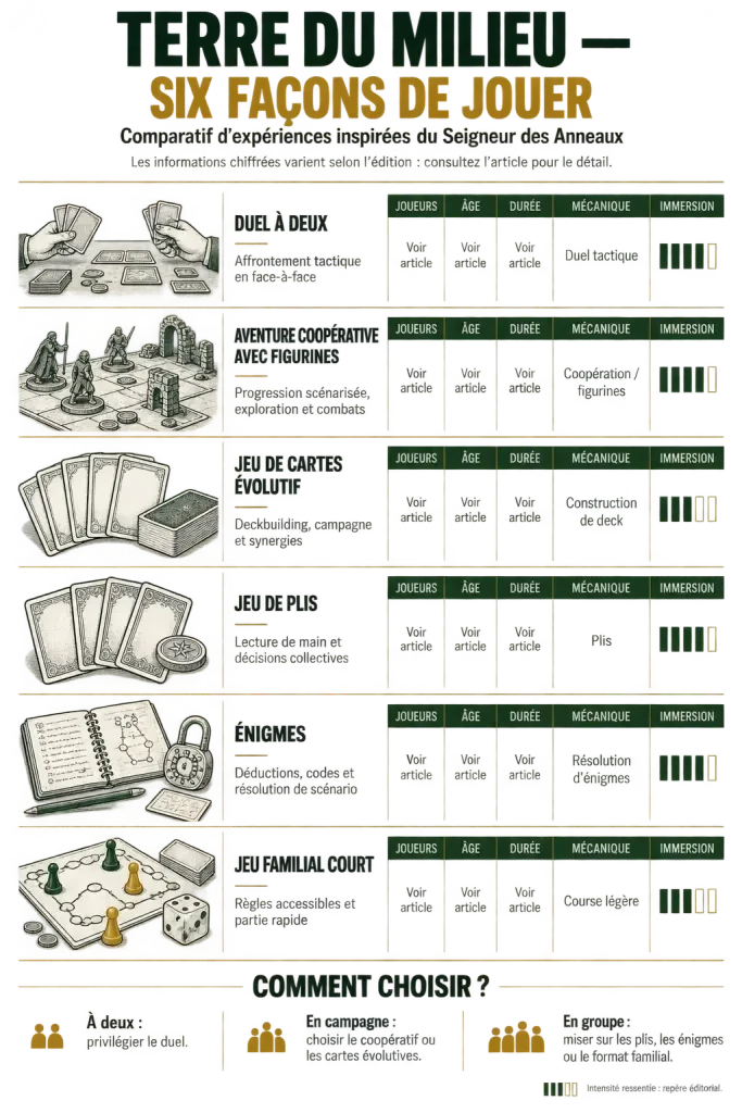 Jeux de société Le Seigneur des Anneaux comparés selon le nombre de joueurs, la durée et la mécanique